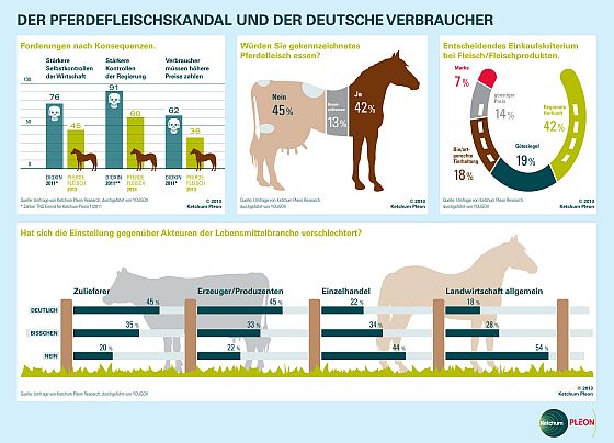 Der Pferdfleischskandal und der deutsche Verbraucher. (Grafik: Ketchum Pleon)